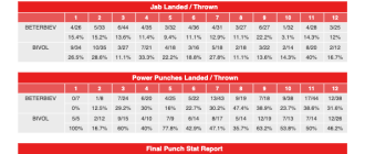 Статистика CompuBox: Артур Бетербієв-Дмитро Бивол