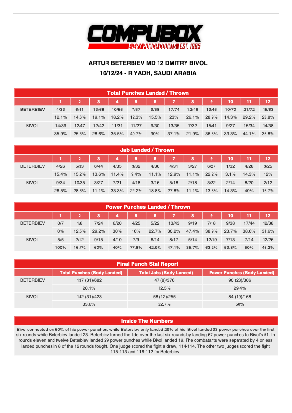 Статистика CompuBox: Артур Бетербієв-Дмитро Бивол