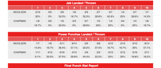 Статистика ударів Compubox: Скай Ніколсон-Рейвен Чапман