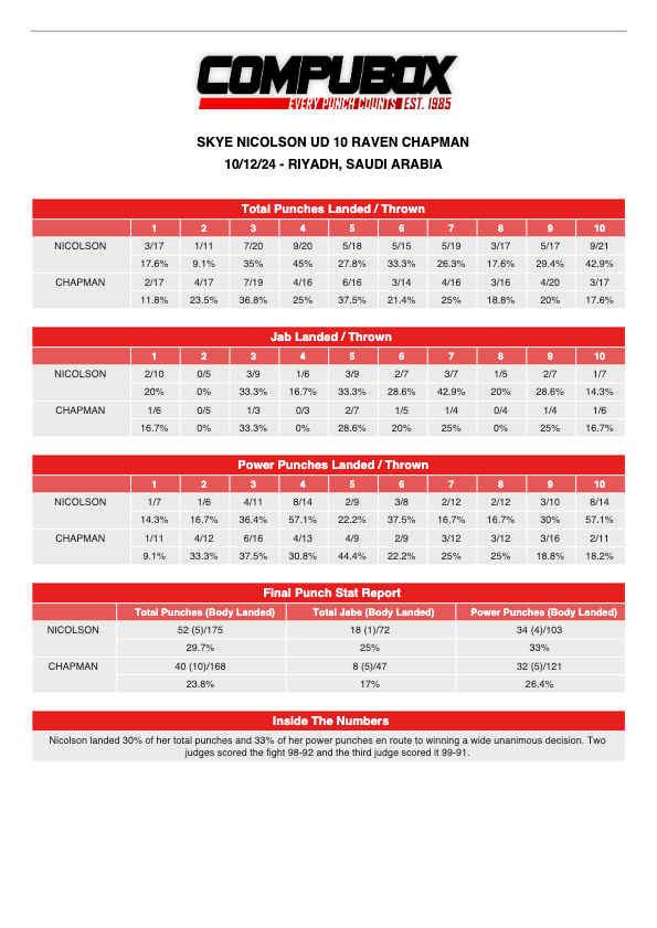 Статистика ударів Compubox: Скай Ніколсон-Рейвен Чапман