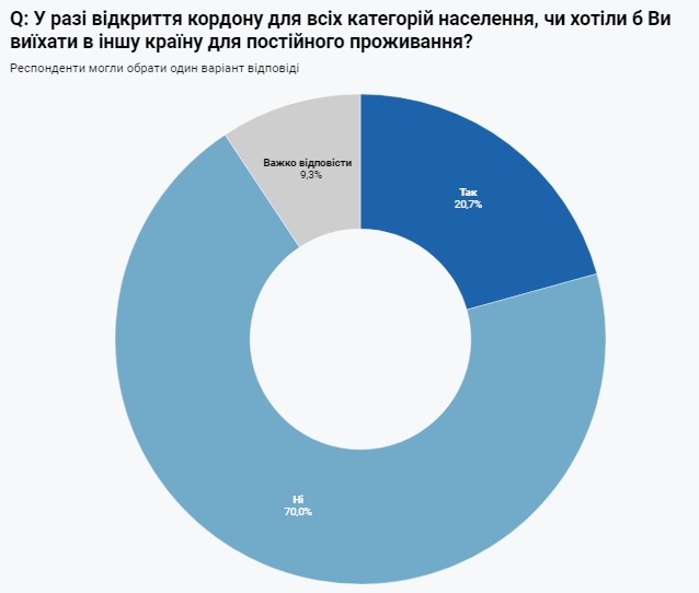 Соціологи з'ясували, скільки українців хочуть виїхати з країни після відкриття кордонів