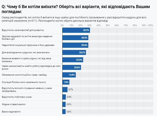 У разі відкриття кордону для всіх категорій населення хотіли б виїхати в іншу країну для постійного проживання 20,7% українців.